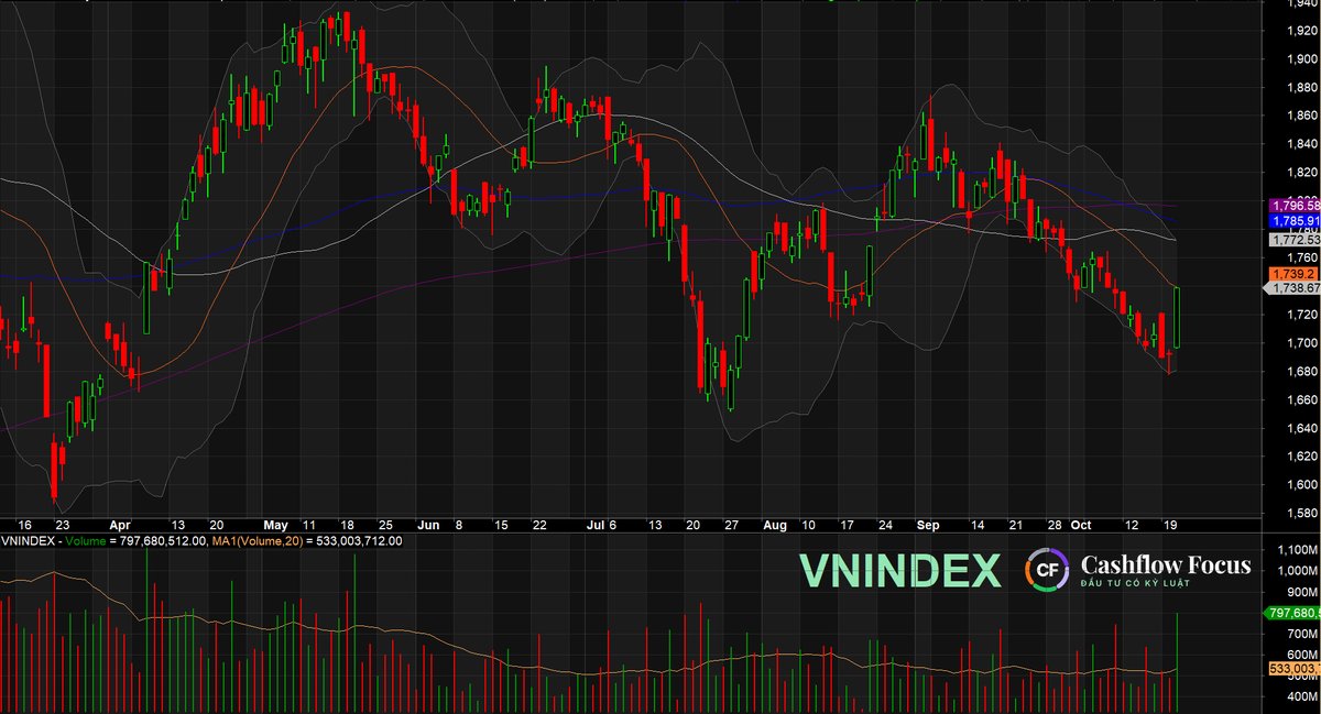 VN-Index Bứt Phá 46,7 Điểm, Lấy Lại Mốc 1.738 Sau Hai Tháng